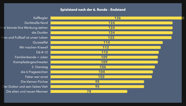 Hoyerhagen zockt - das 2. Kneipen-Quiz im DGH Hoyerhagen zockt - das 2. Kneipen-Quiz im DGH